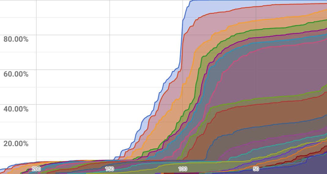 CLDR Growth Chart