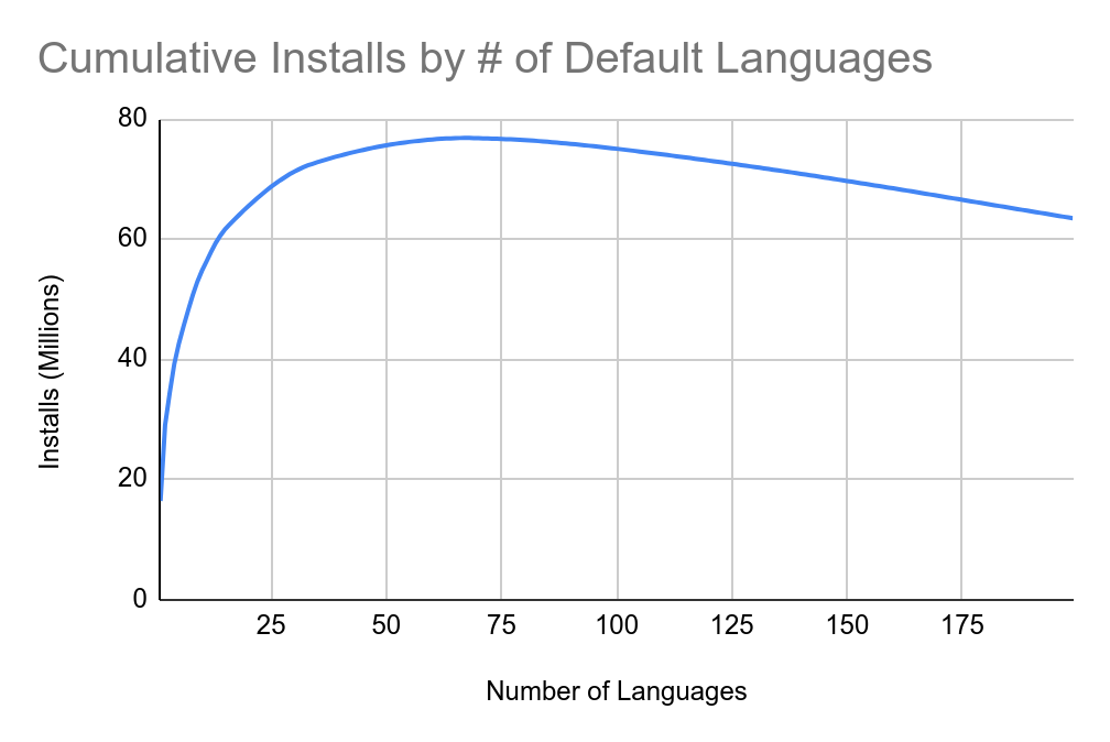 Cumulative installs by number of default languages
