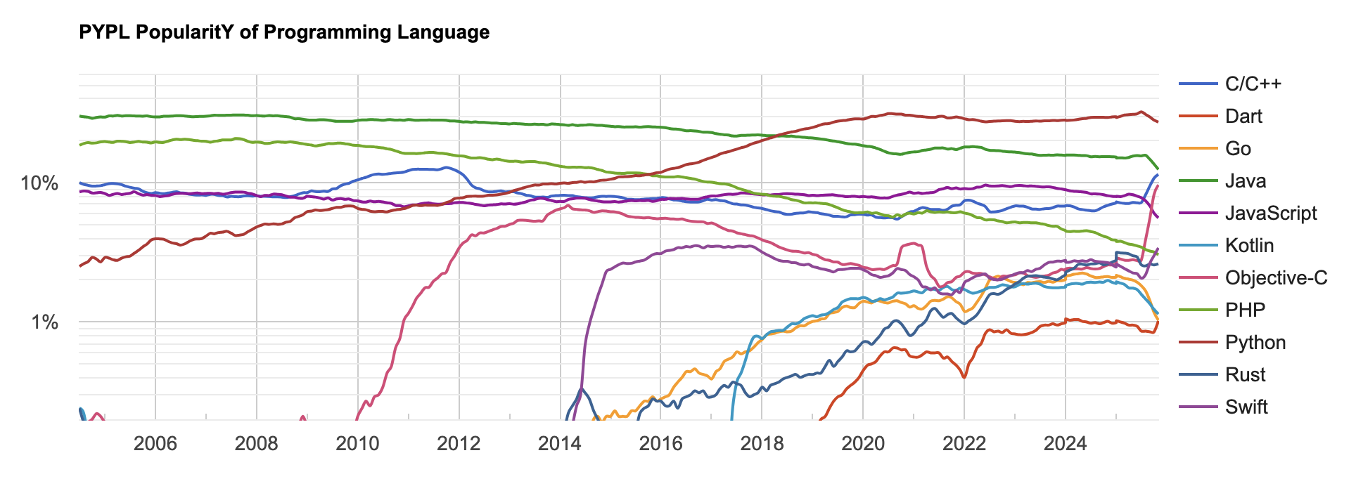 PYPL Programming Languages